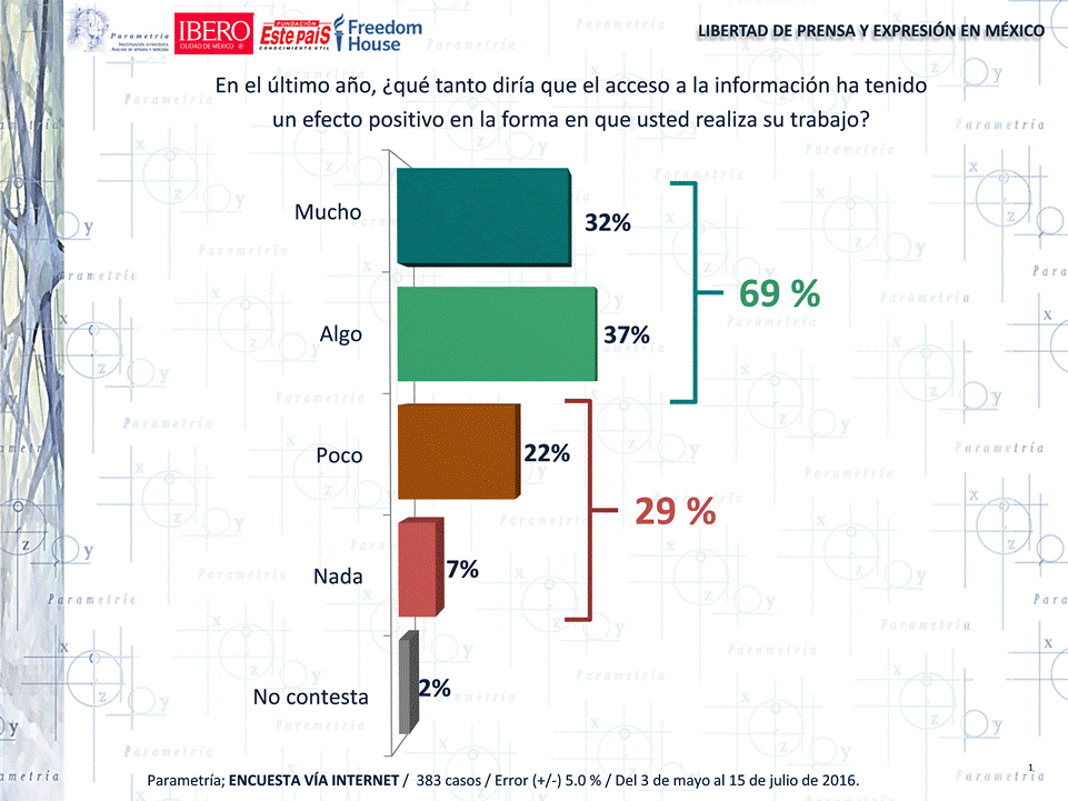 13,245 México, Parametría, Perciben periodistas prácticas monopólicas en los medios: Encuesta Parametría
