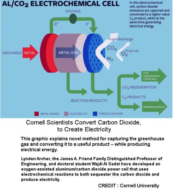 Al-CO2 electro-chemical cell