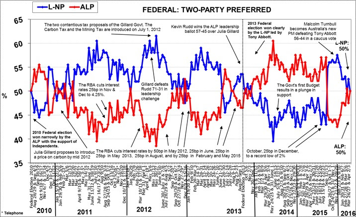 Morgan Poll on Federal Voting Intention - April 18, 2016
