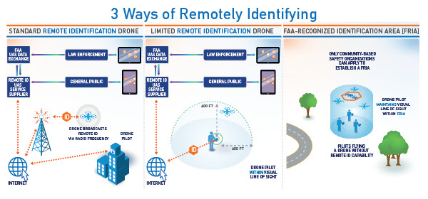 Remote ID diagram