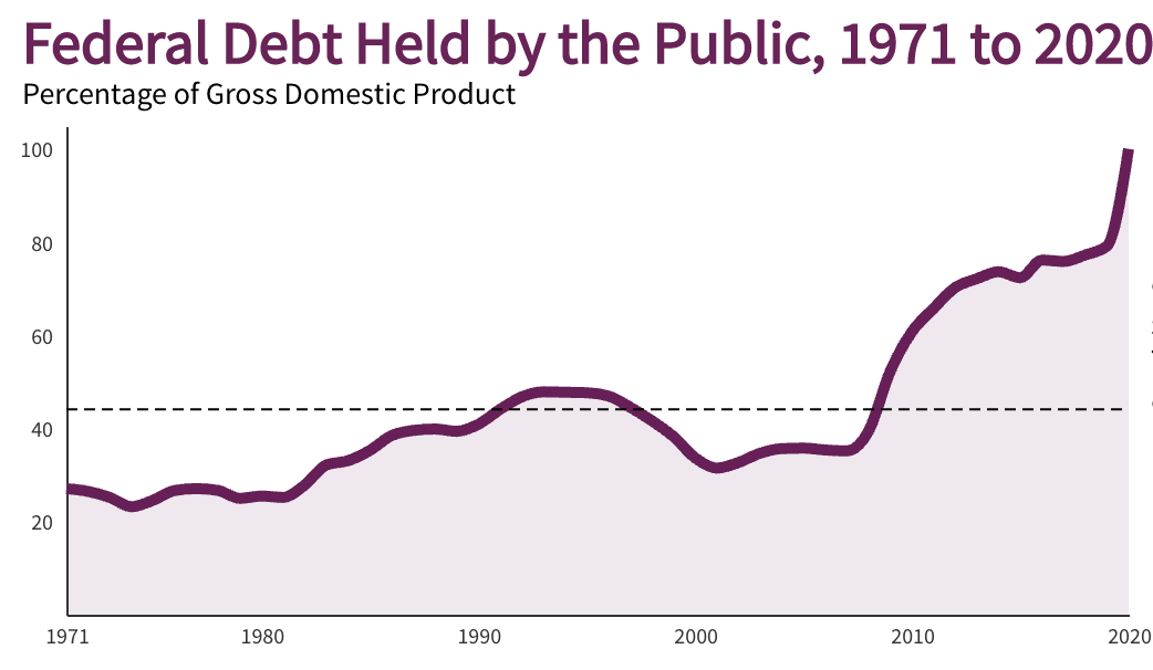 Federal U.S. Debt Held by the Public