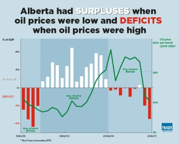 Alberta’s Budget Deficit: Why Spending Is To Blame, 2017