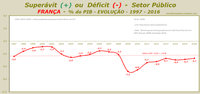 Superávit (+) ou Déficit (-) - Setor Público - FRANÇA - percentagem do PIB - EVOLUÇÃO - 1997 - 2016