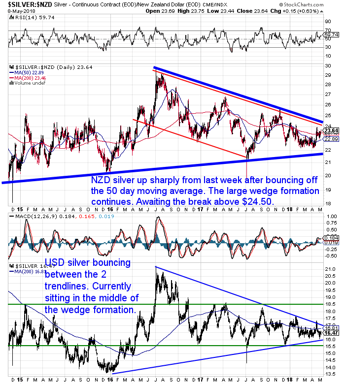 NZ Dollar Silver Chart