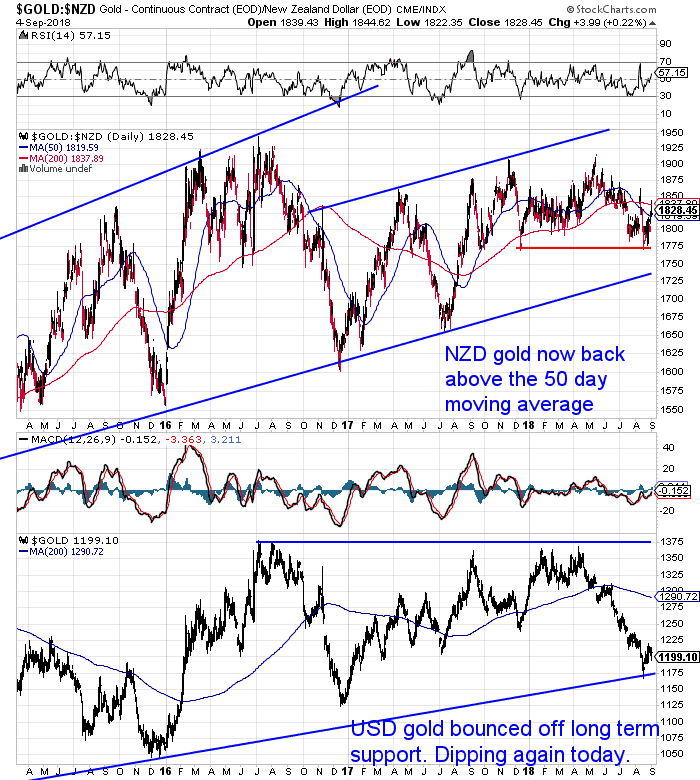 NZ Dollar Gold Chart NZ Dollar Gold Chart
