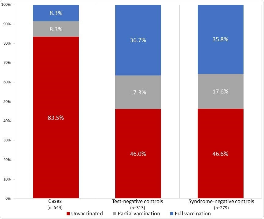 Vaccination status of case patients (N=544), test-negative controls (N=313), and syndromenegative controls (N=279) — IVY Network, United States, March–May 2021.