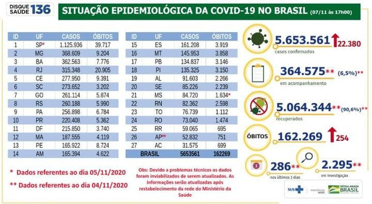 Divulgação/Ministério da Saúde Balanço Covid-19 _ 07.11.2020