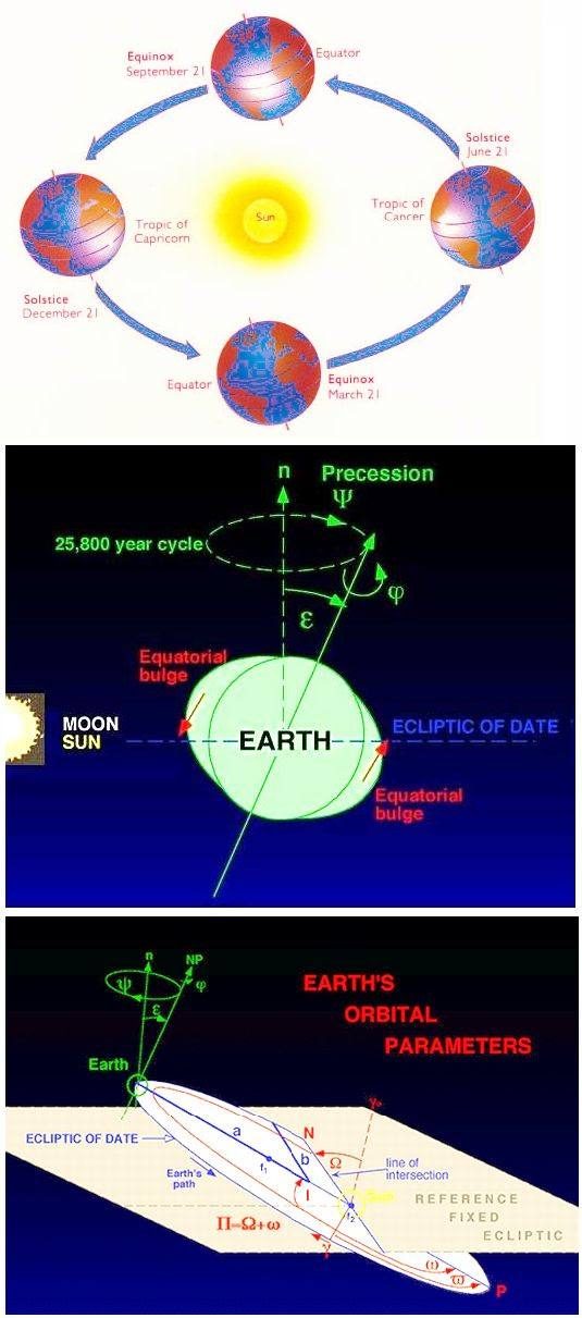 Earth's Orbit change