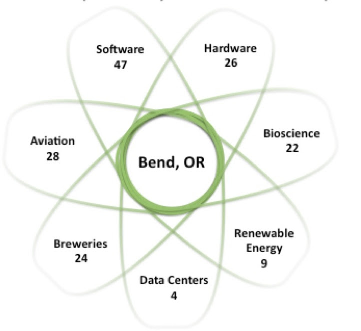 Bend Startup Ecosystem