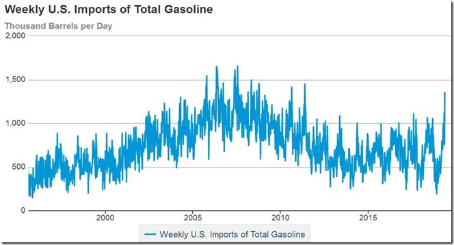 May 22 2019 gasoline imports up to May 17