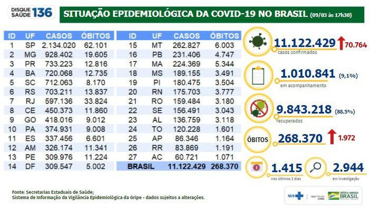 Divulgação/Ministério da Saúde Situação epidemiológica da covid-19 no Brasil.