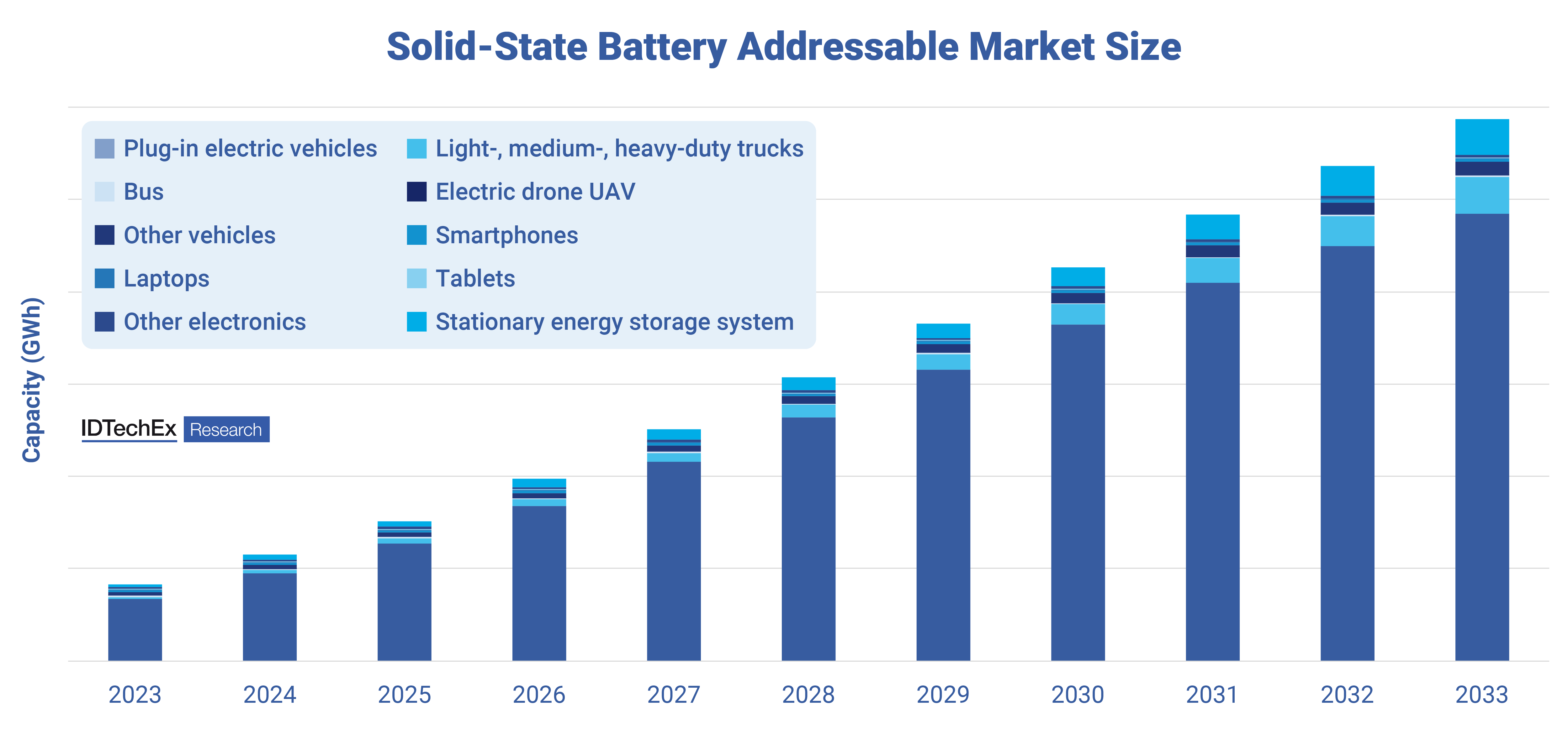 Solid-state battery addressable market size. Source: IDTechEx