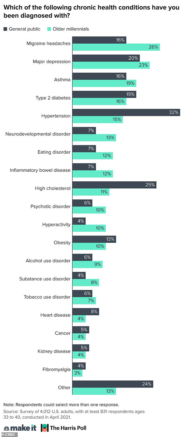 The most common conditions among the group were migraines, depression and asthma, diabetes type 2 and high blood pressure weren't far behind