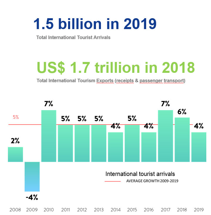 1.5 billion in 2019