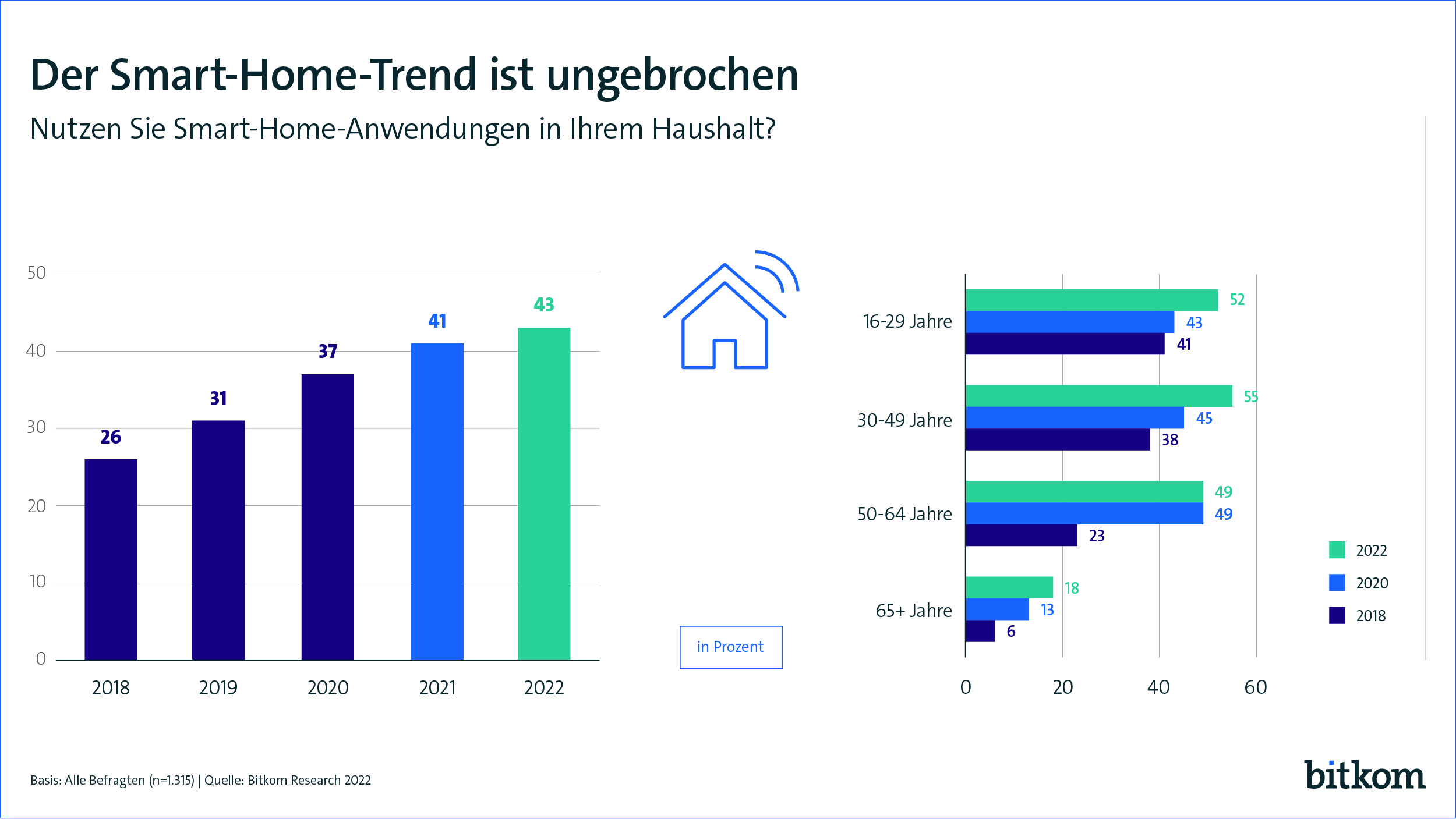 220829 PI Smart Home Trend Web