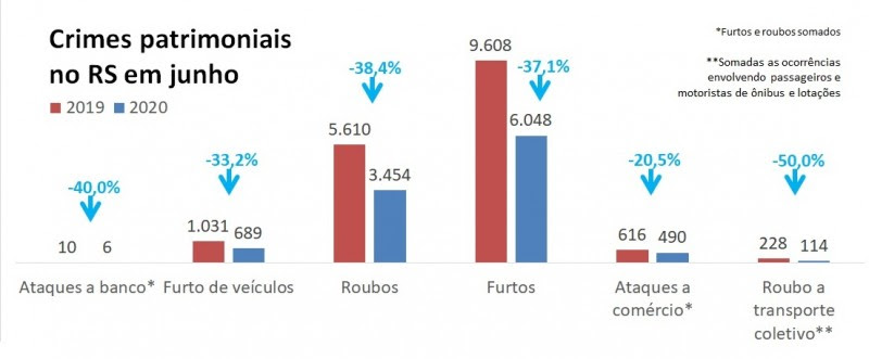 Crimes patrimoniais no RS em junho