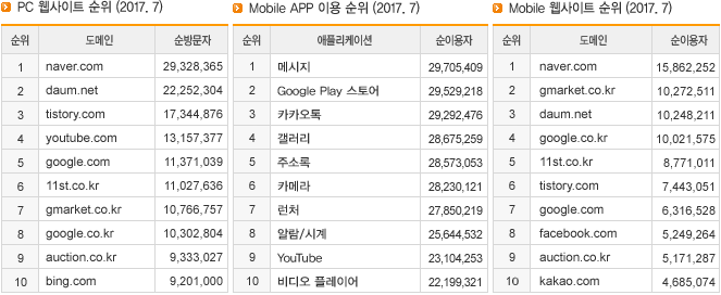 PC 웹사이트 순위, Mobile APP 이용 순위, Mobile 웹사이트 순위