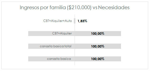 Ingresos x familia vs. necesidades