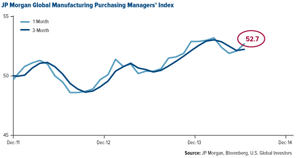 July 4th JP Morgan Global Manufacturing Purchasing Managers' Index