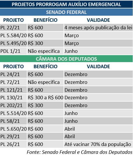 projetos ae camara senado