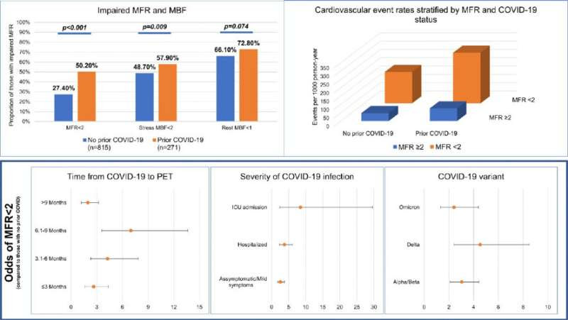 New analysis shows COVID variant and severity of illness influence cardiac dysfunction, a key indicator of long COVID