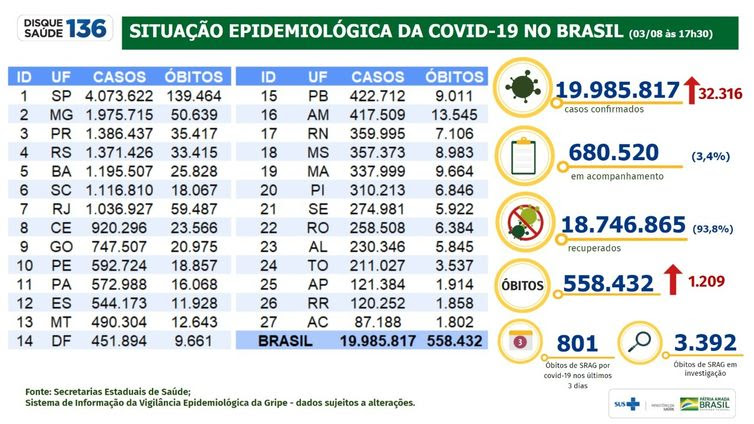 03/08/2021/Divulgação Ministério da Saúde 03/08/2021 - Boletim Covid-19 do Ministério da Saúde