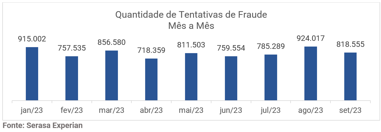 Tentativas de fraudes