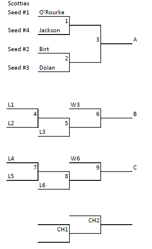 scottiesdraw2015