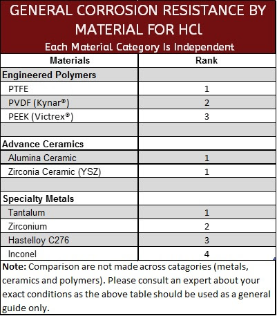 Peek Chemical Resistance Chart