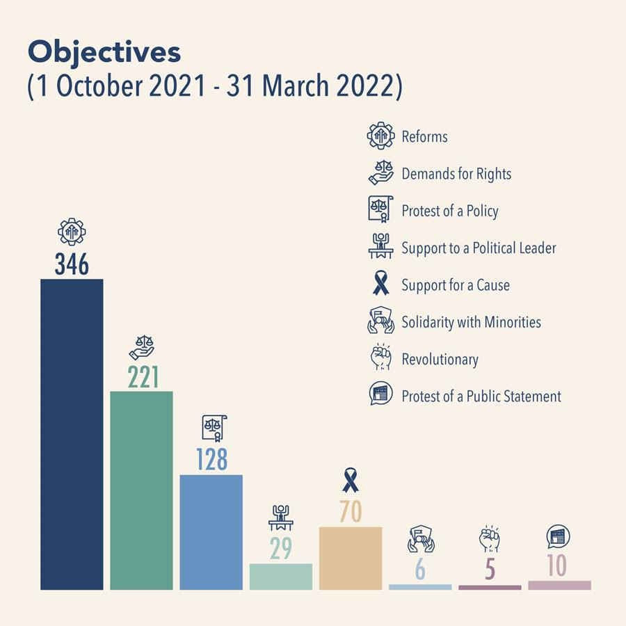 Objectives of Collective Actions Mapped from October 1, 2021 to March 31, 2022