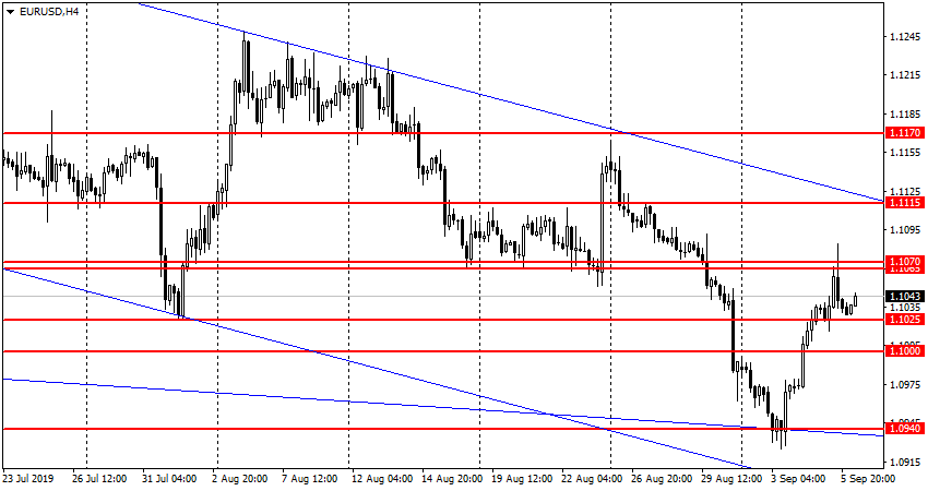 EUR/USD