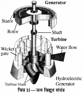 RBSE Solutions for Class 10 Science Chapter 11 कार्य, ऊर्जा और शक्ति image - 11