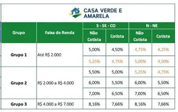 Ministério do Desenvolvimento Regional/divulgação Casa verde amarela, juros