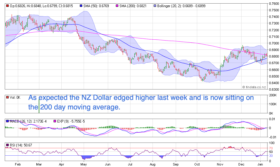 NZ Dollar Chart NZ Dollar Chart