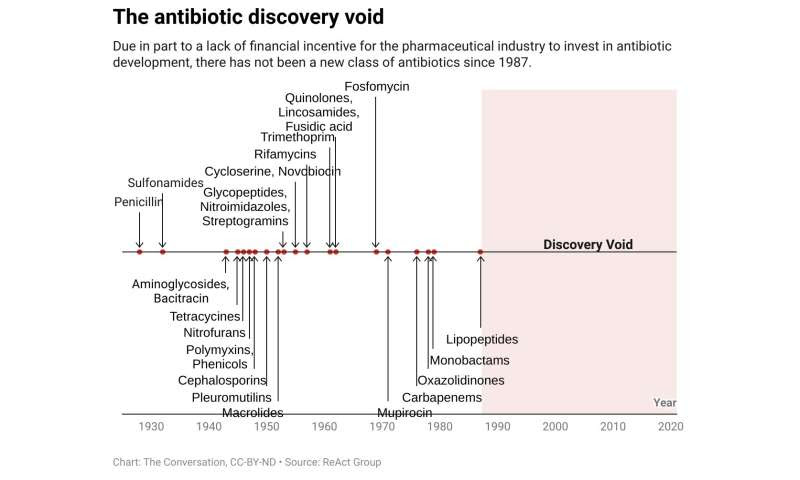 Government support for academia and Big Pharma to find new antibiotics could help defeat superbugs