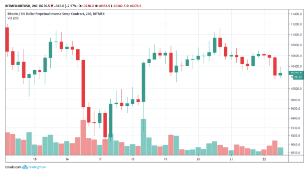 Variação do preço do bitcoin