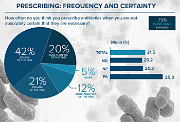 Prescribing: Frequency and Certainty