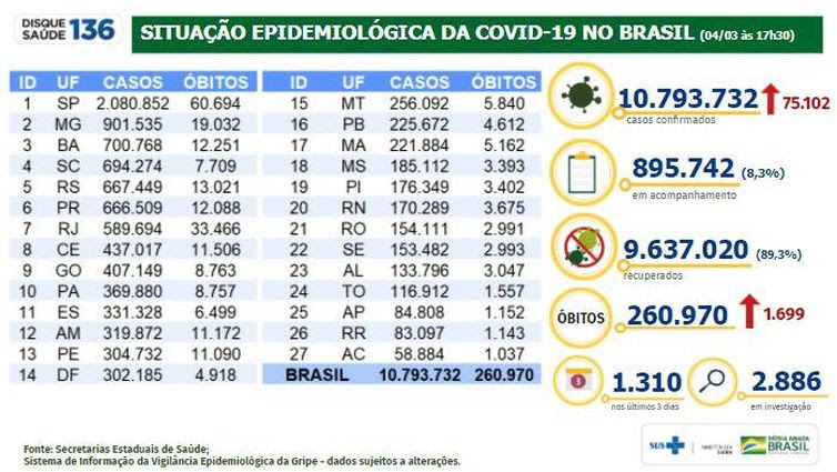 Divulgação/Ministério da Saúde Situação epidemiológica da covid-19 no Brasil.
