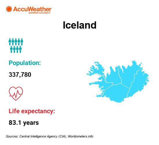 Iceland - List of longest-living countries