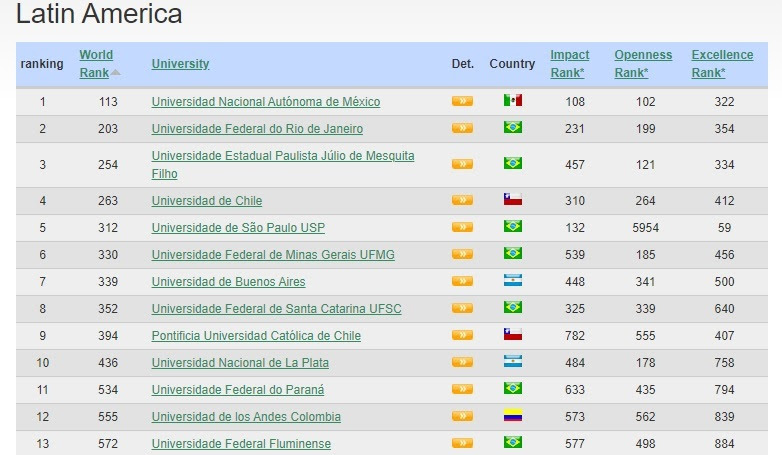 La UNLP es segunda en Argentina y está entre las 10 mejores universidades de América Latina