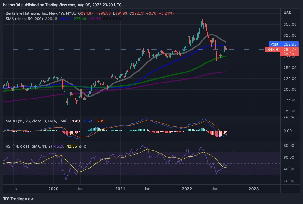 | Berkshire Hathaway (NYSE: BRK.B)