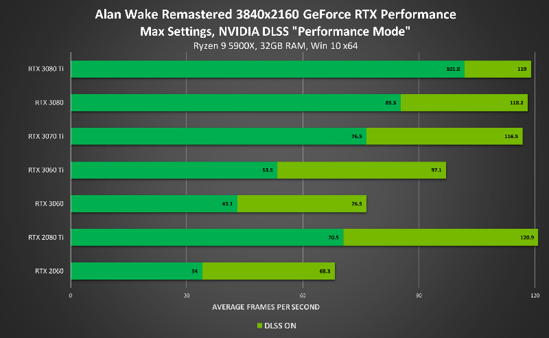 Alan Wake Remastered terá suporte ao NVIDIA DLSS 1