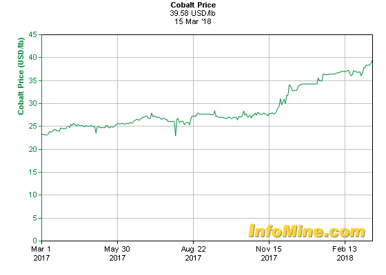 Cobalt price 1-year _39.58.png