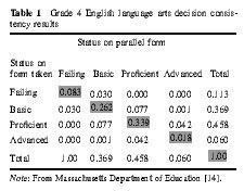 Table 1 Grade 4 English language arts decision consistency results