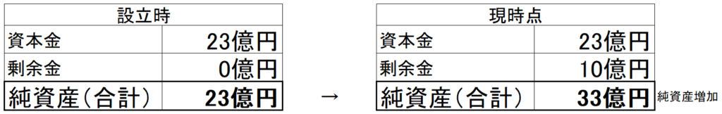設立時と現時点の純資産