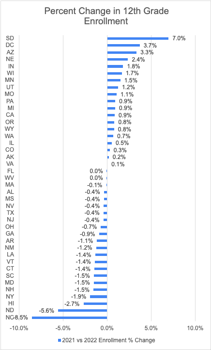 12th Grade Enrollment