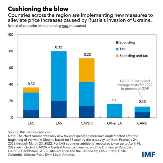 gráfico de barras de los países de WHD que implementan nuevas medidas de gasto e impuestos