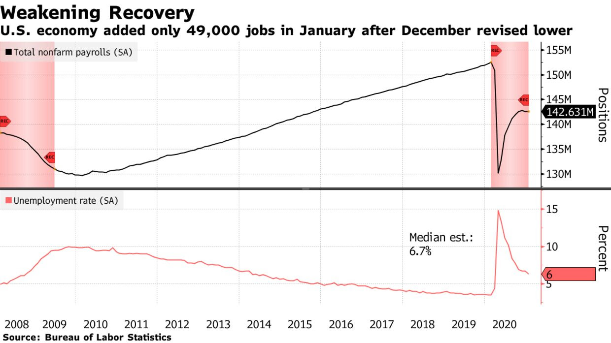 La economía de EE. UU. Agregó solo 49,000 empleos en enero después de que diciembre revisó a la baja