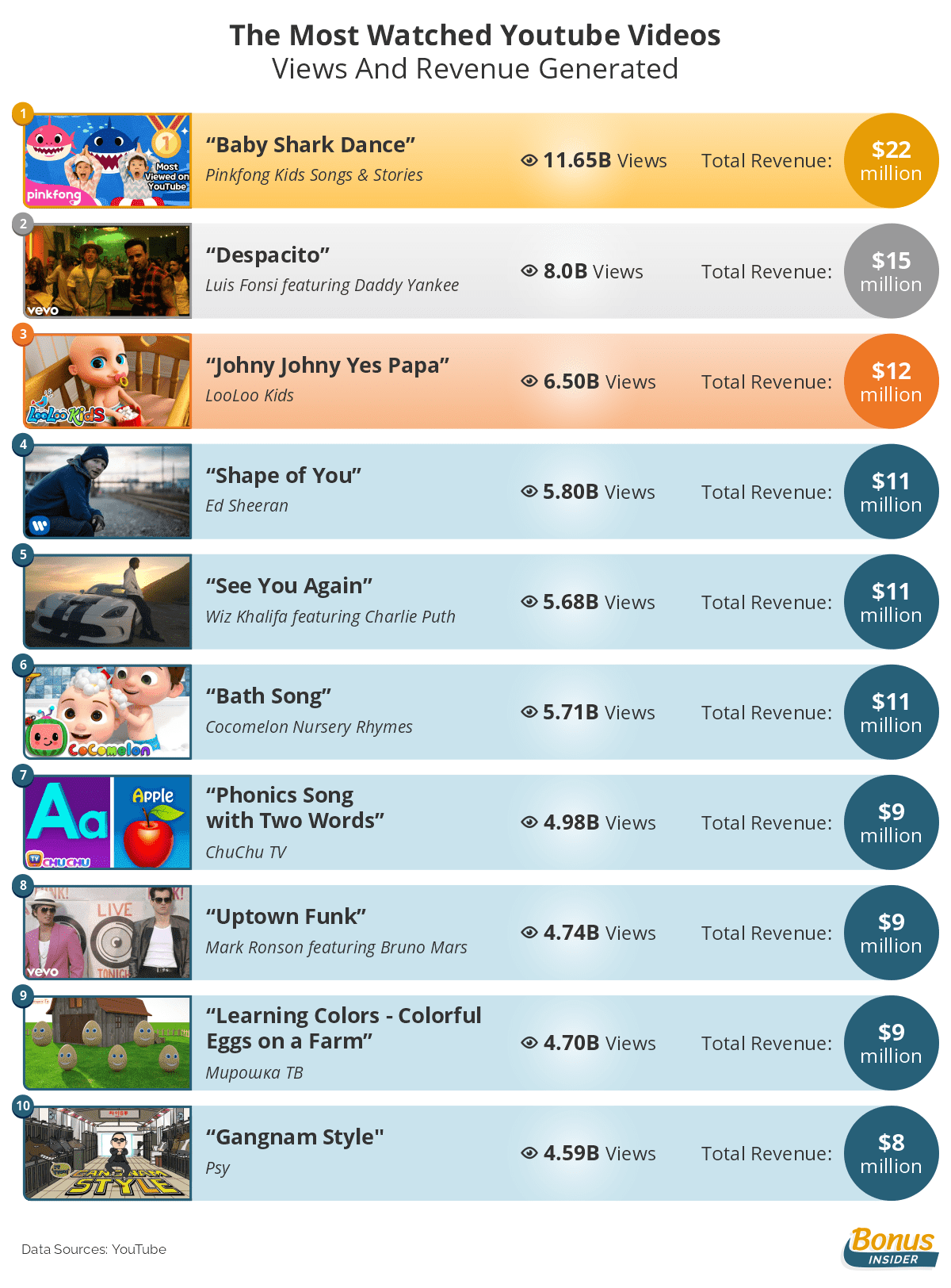 Baby Shark Makes 9 442 In Revenue Daily A Dime Saved baby-shark-makes-9-442-in-revenue-daily-a-dime-saved