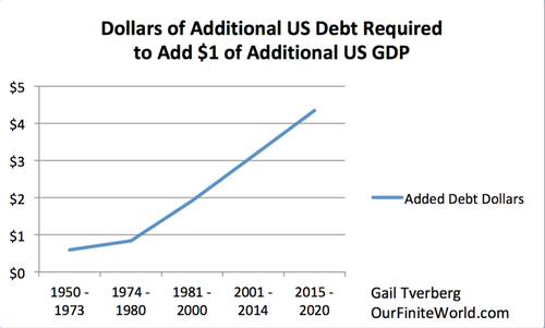 Cette image a un attribut alt videÃâÃÂ ; le nom du fichier est Dollars-of-additional-debt-to-add-1-dollars-US-GDP.png